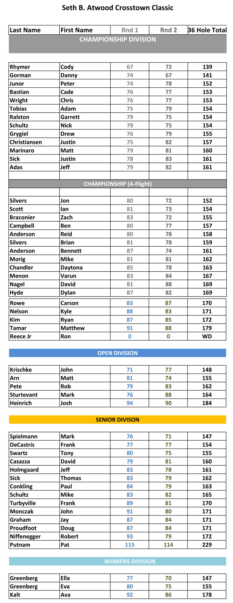 Seth B. Atwood Crosstown Classic - Results 2024