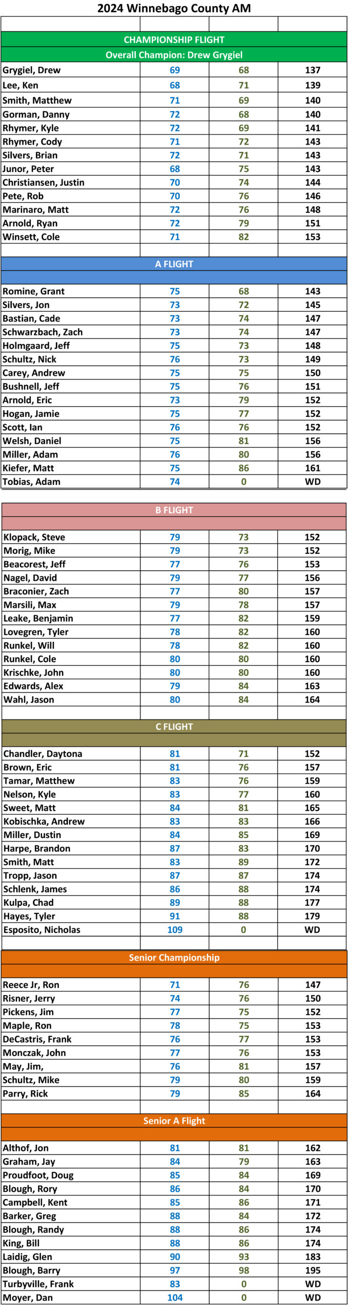 2024 County AM- Final Results