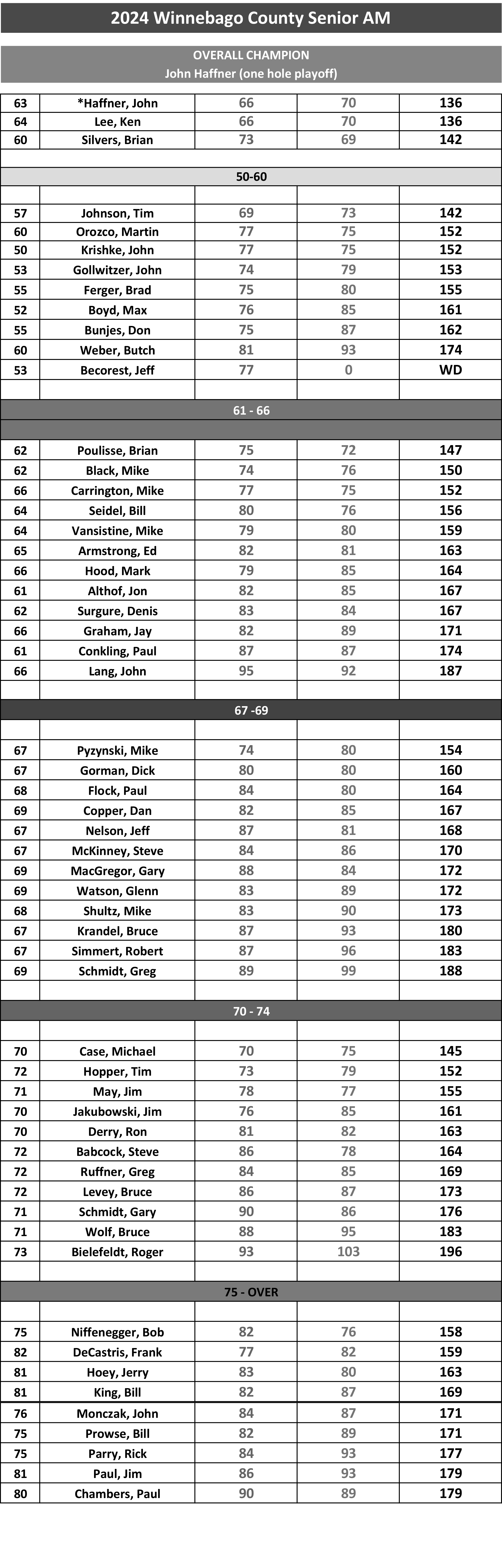 2024 Winnebago County Senior AM